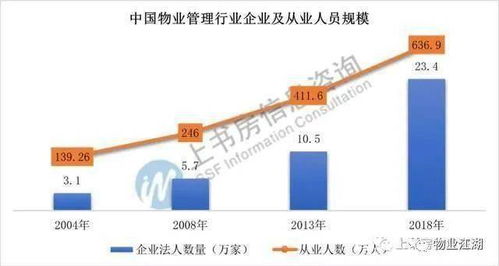 國(guó)內(nèi)物業(yè)管理業(yè)發(fā)展趨勢(shì)研究