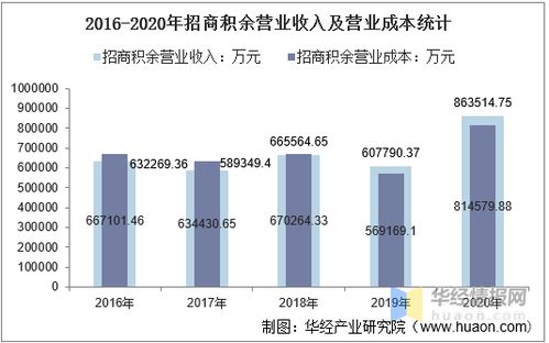 2016 2020年招商積余總資產 營業收入 營業成本 凈利潤及每股收益統計